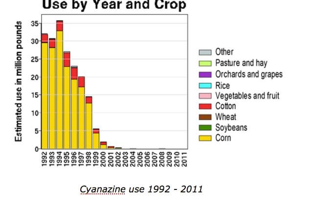 Cyanazine use dropped to zero