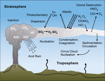 Cooling from Volcanic Sulfide Aerosols (source).